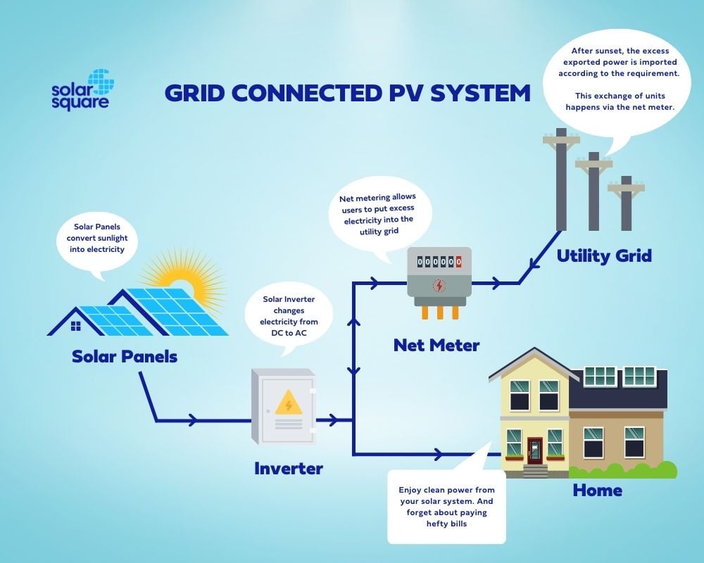 What is a Grid Connected Pv System: Components, Advantages, & More