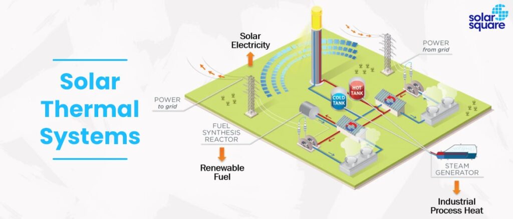 Solar Thermal System with there components