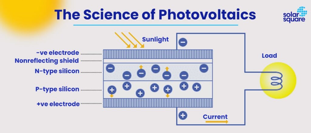How Photovoltaics Works (Science Facts)