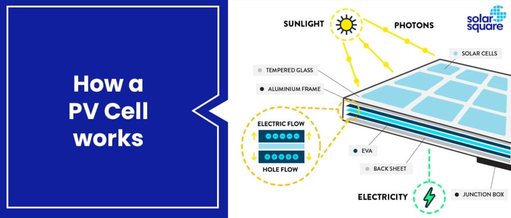 How a PV Cell Works
