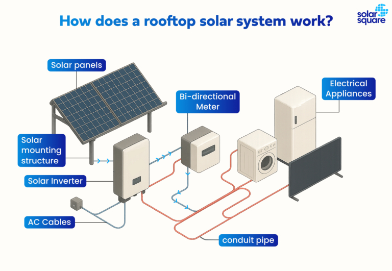 3 kW Solar Panel System Price In India, Subsidy, Benefits - Updated ...