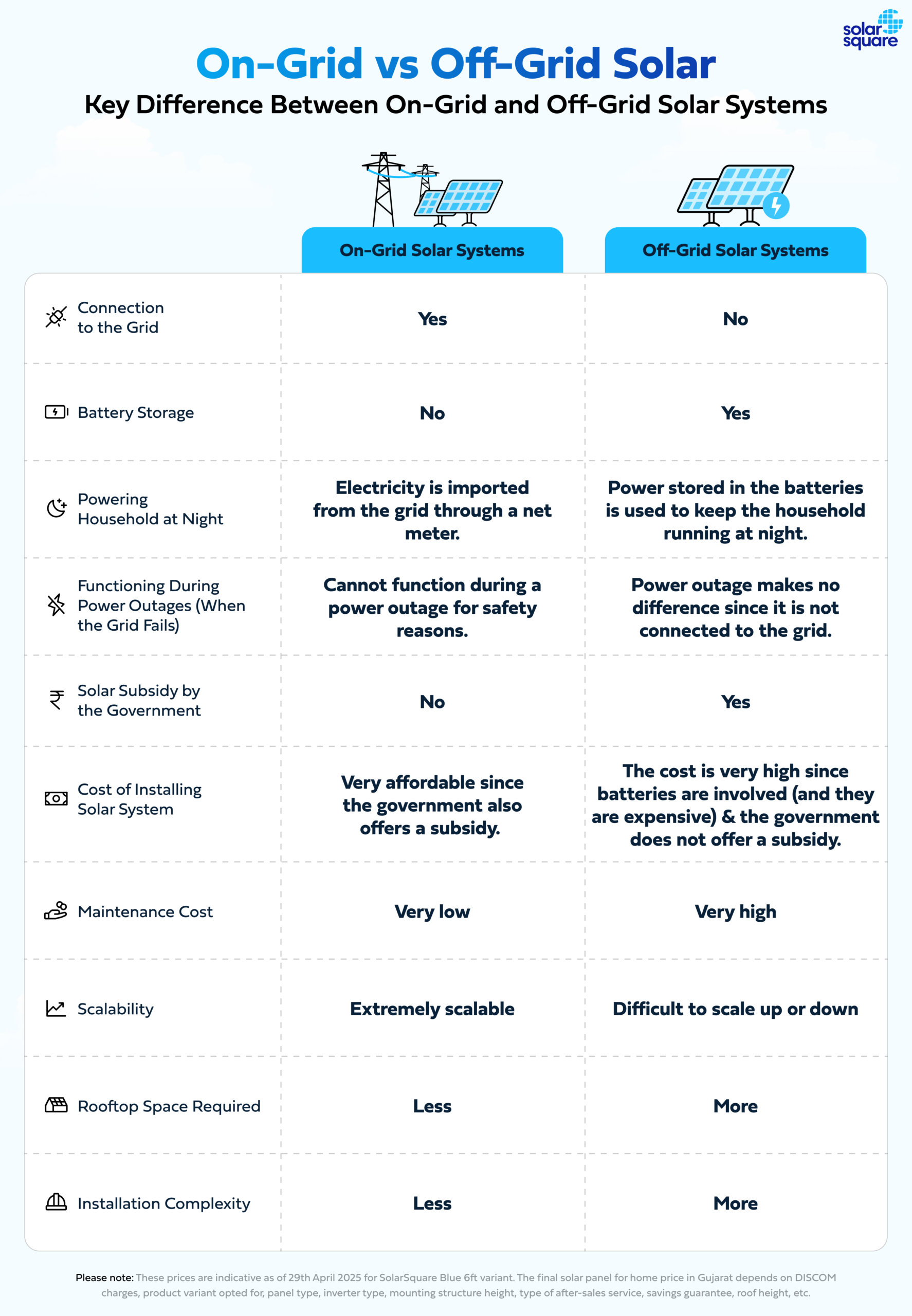 Key Difference Between On-Grid and Off-Grid Solar Systems Key Difference Between On-Grid and Off-Grid Solar Systems