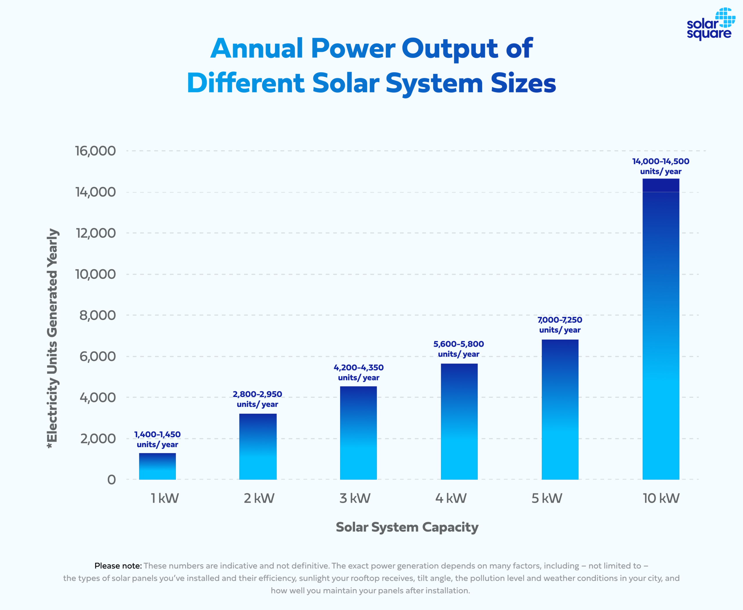 Annual Power Outpit of Different Solar System Sizes